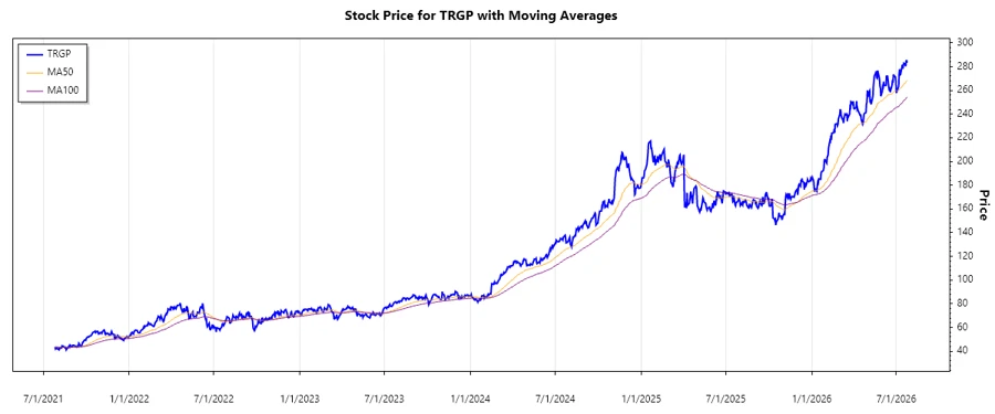 Stock Chart