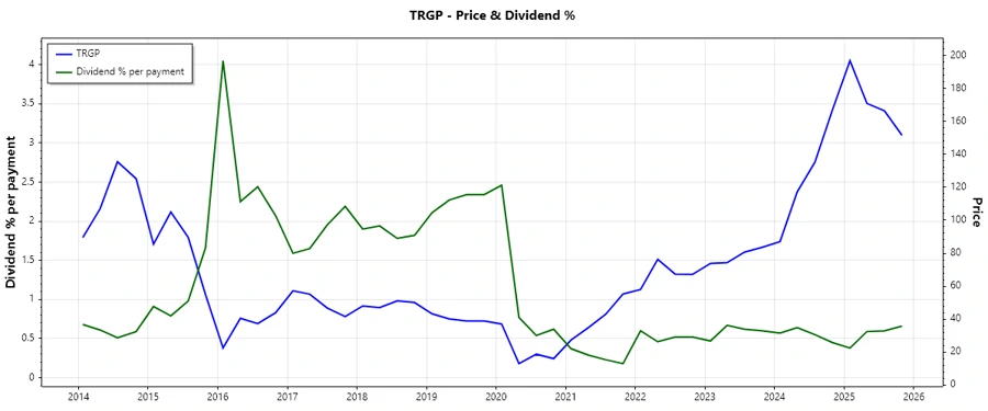 Dividend History