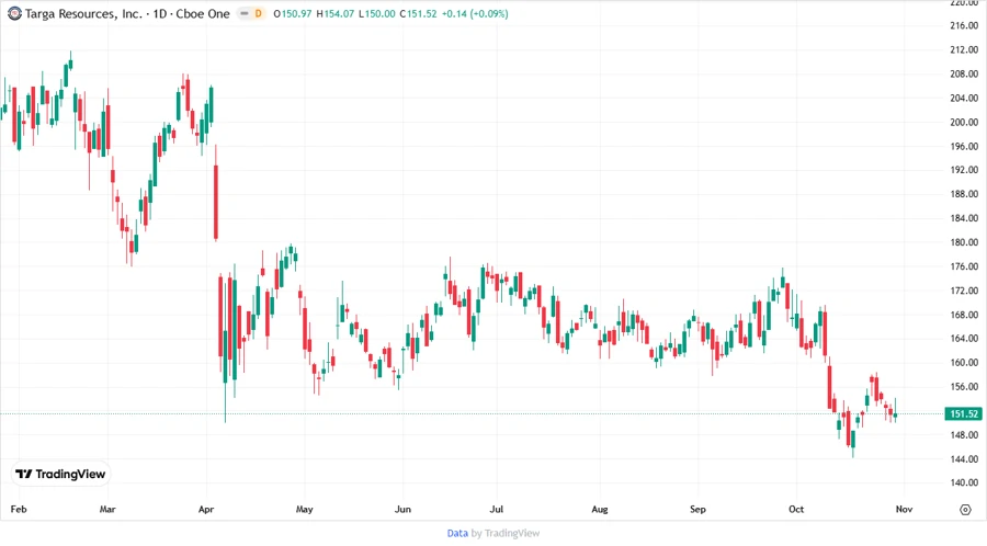 Price Development Timeline