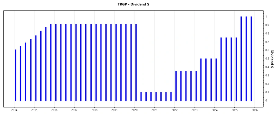 TRGP Dividend Growth Chart