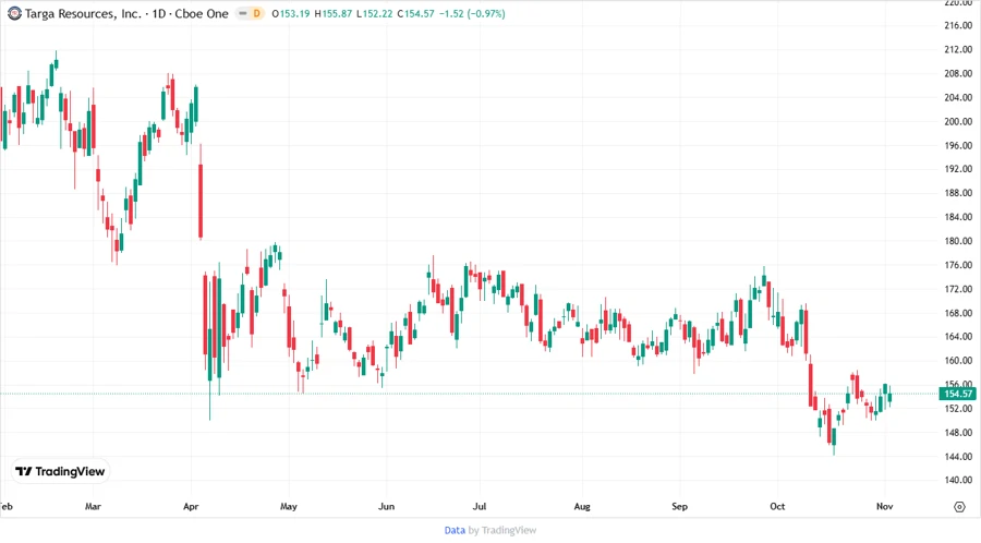 TRGP Price Development Chart