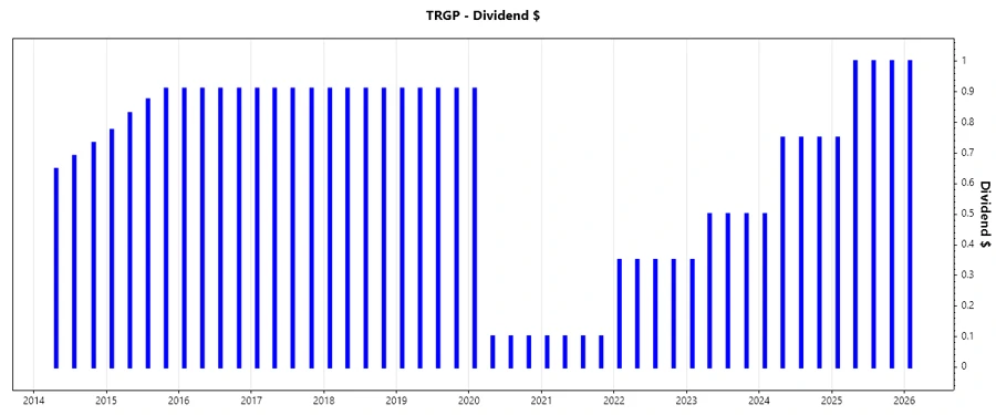 Dividend Growth Chart
