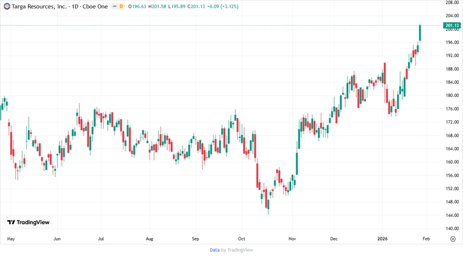 Price Development Chart