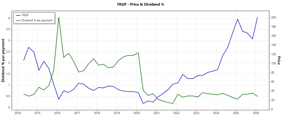 Dividend History Chart