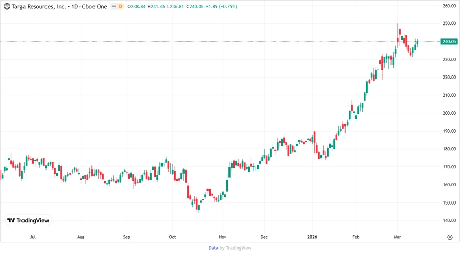 Stock Price Development Chart