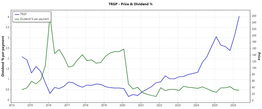 Dividend history chart