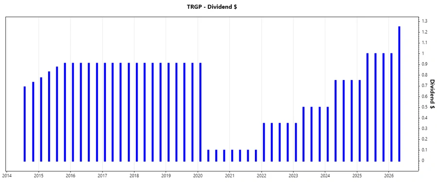 Dividend growth chart
