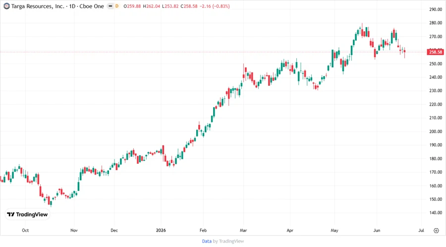 Stock Price Development Chart