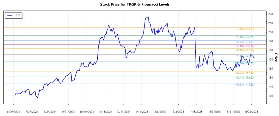 Targa Resources Corp. Stock Chart