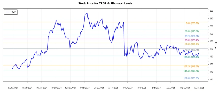 Targa Resources Corp. price chart