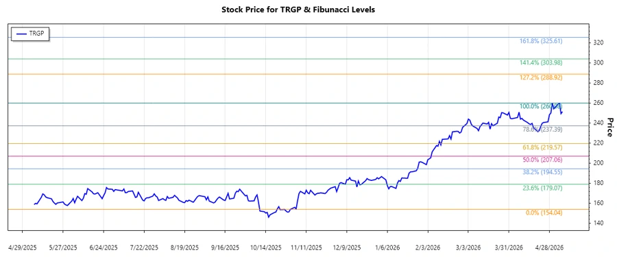 Stock chart of Targa Resources Corp.