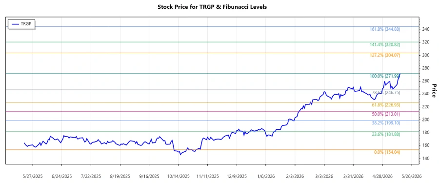 Targa Resources Corp. Stock Chart