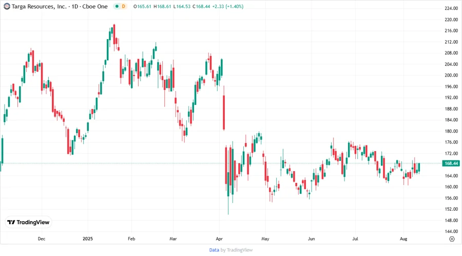 Stock price chart of Targa Resources Corp.