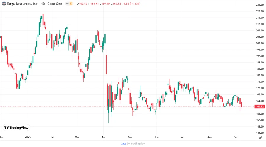 Targa Resources Stock Chart