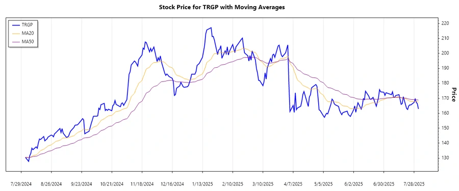 Targa Resources Corp. Stock Chart Overview