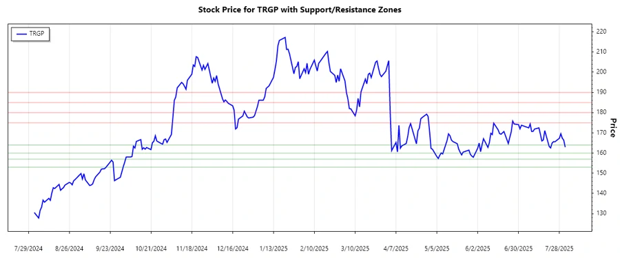 Support and Resistance Chart for TRGP