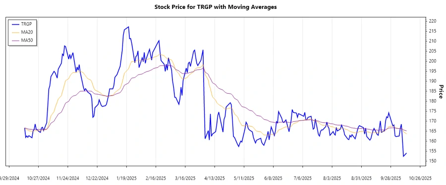 Trend Analysis Chart