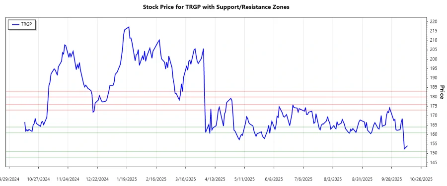 Support and Resistance Chart