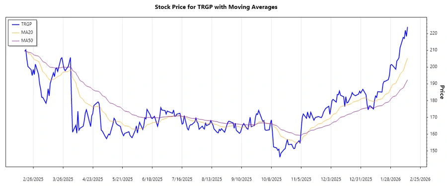 Targa Resources Corp. Stock Chart