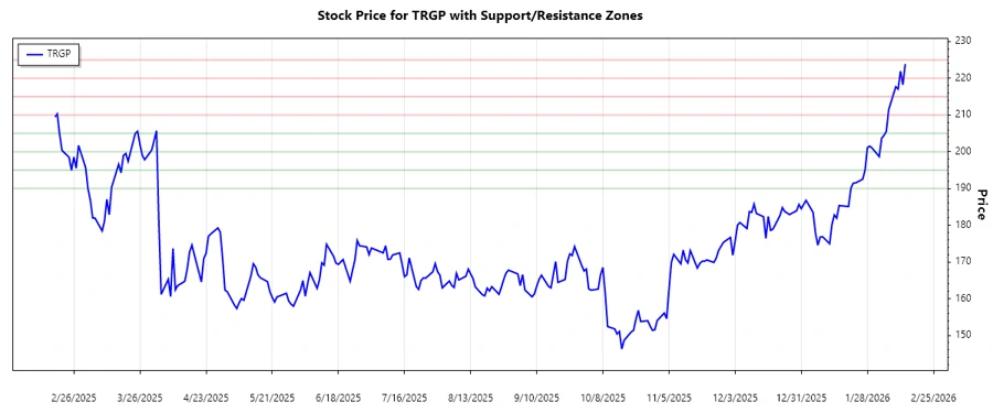 Support and Resistance Zones for TRGP