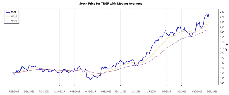 TRGP Stock Trend Chart