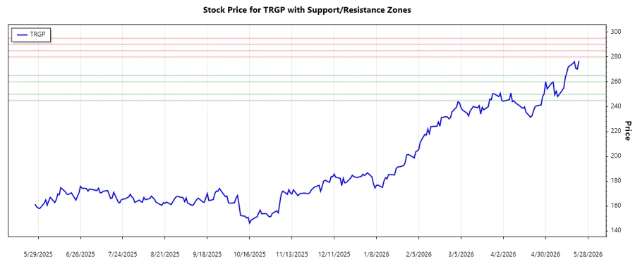 TRGP Support and Resistance Chart
