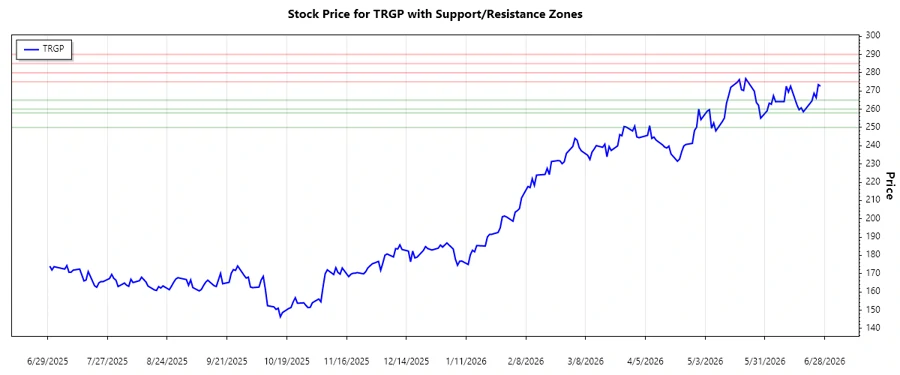 Responsive stock chart image showing support and resistance levels