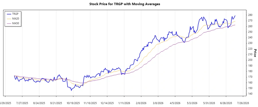 Targa Resources Corp. Stock Trend Analysis