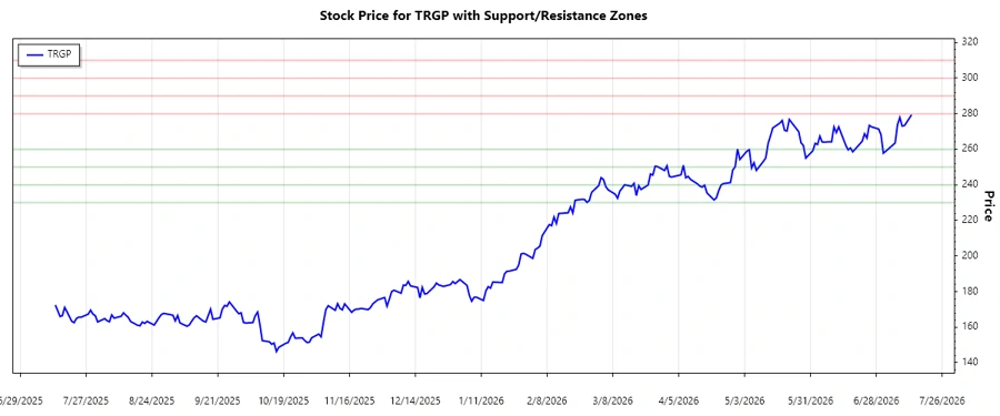 Targa Resources Corp. Support and Resistance Analysis