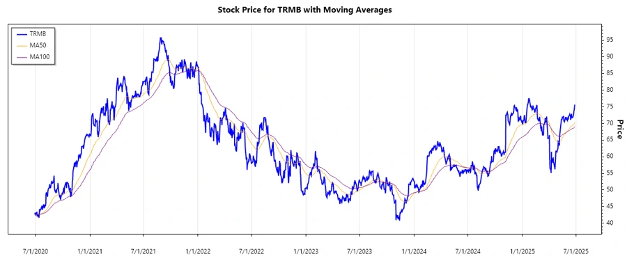 Trimble Inc. Stock Chart