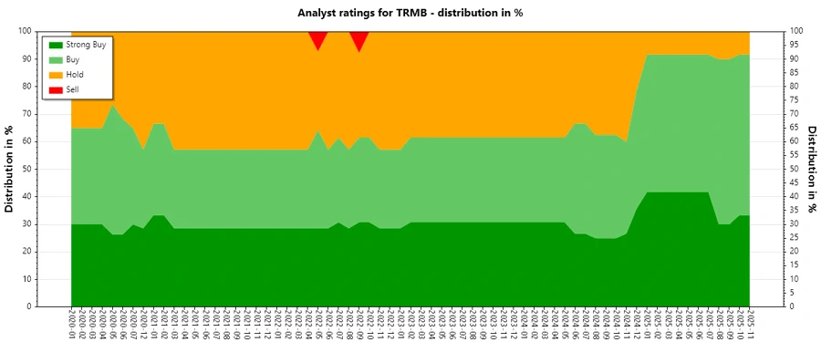 Analyst ratings history for Trimble Inc.