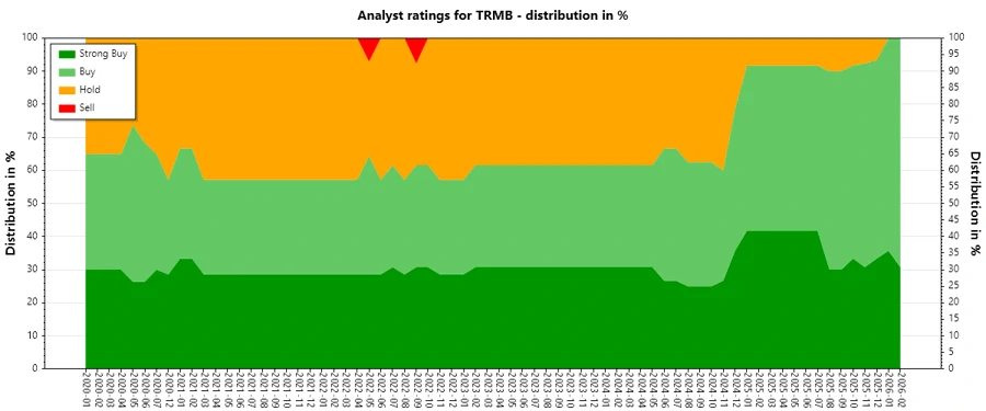 Trimble analyst ratings history