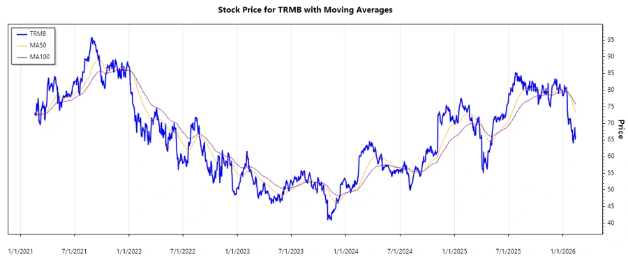 Trimble stock chart