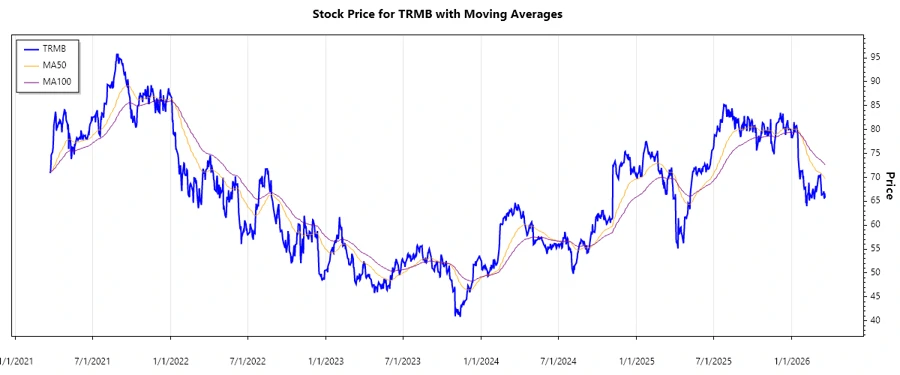 Stock chart of Trimble Inc.