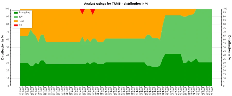Historical Ratings