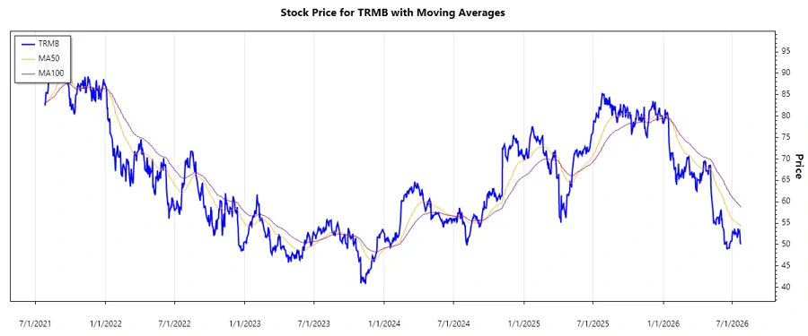 Trimble Inc. Stock Chart