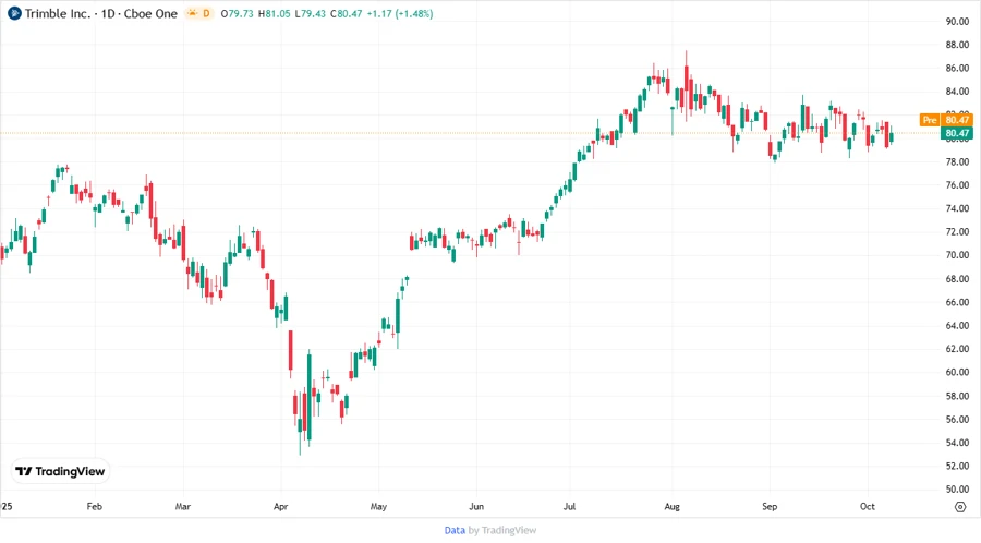 Stock Chart for Trimble Inc.