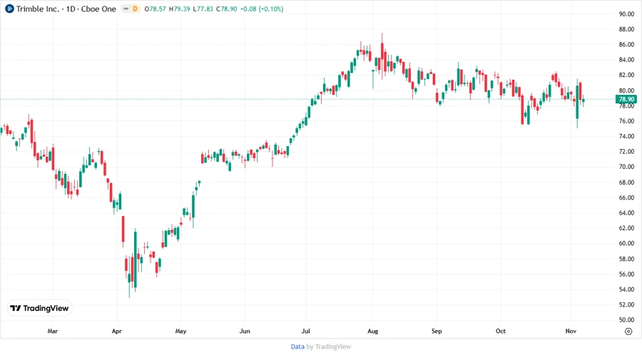 Trimble Inc. Stock Price Chart