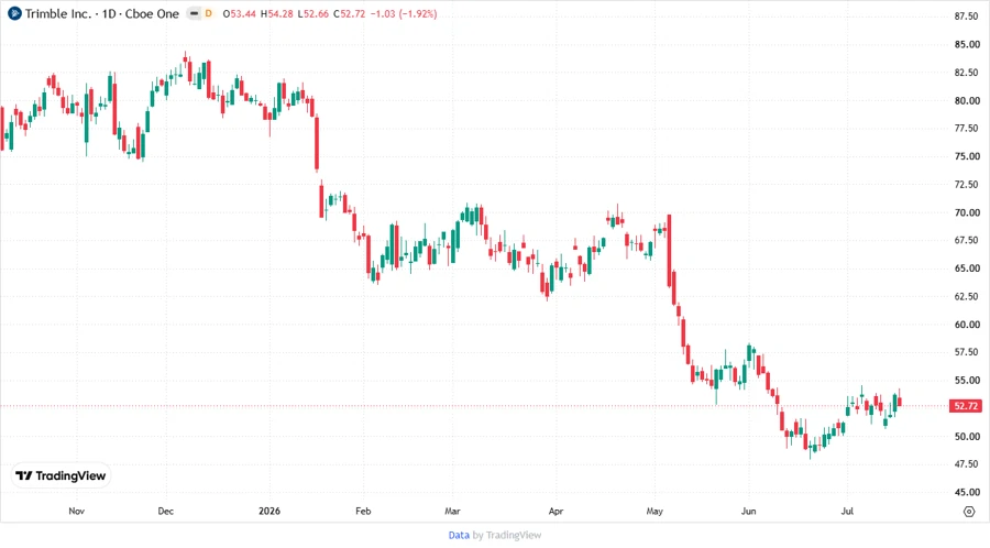 Stock Price Chart