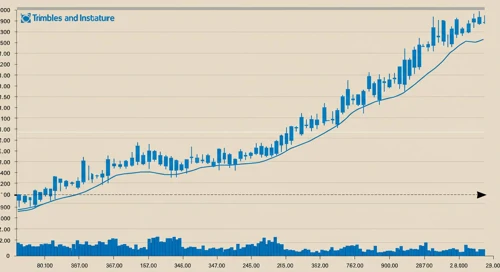 TRMB: Trend with Support and Resistance Levels - Trimble Inc