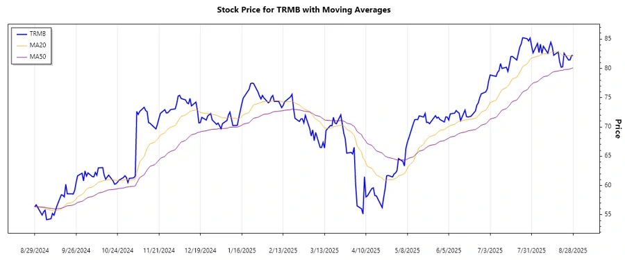 Trimble Inc. Stock Trend Chart