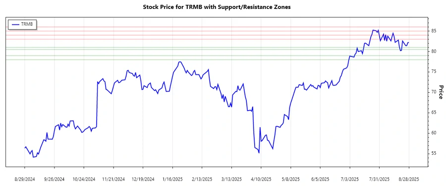 Trimble Inc. Support and Resistance Chart