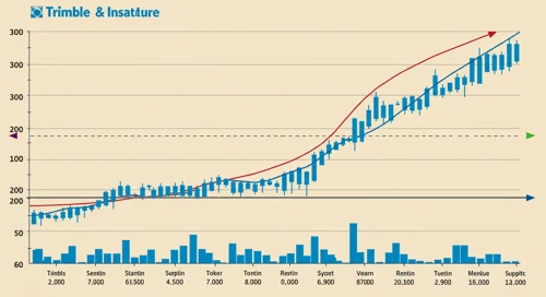 TRMB: Trend with Support and Resistance Levels - Trimble Inc