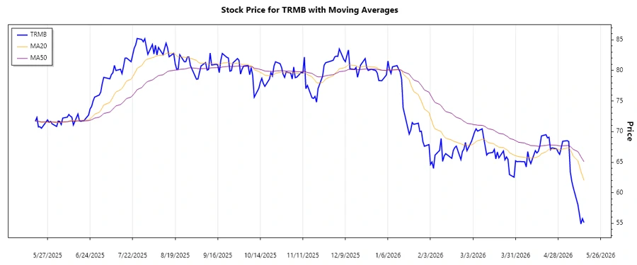 Trend Analysis Chart