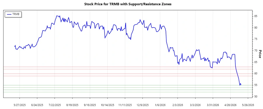 Support and Resistance Chart