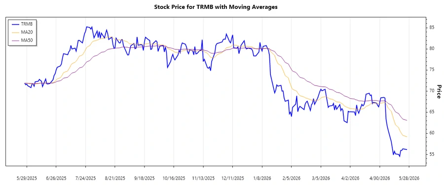 Trimble Inc. Stock Chart