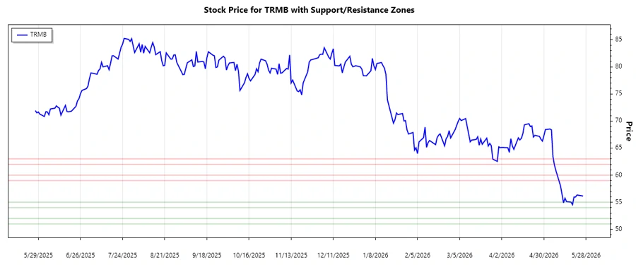 Trimble Inc. Support and Resistance Chart