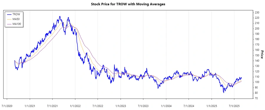 Stock Chart