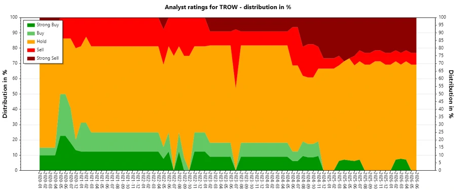 Trend of Analyst Ratings for TROW