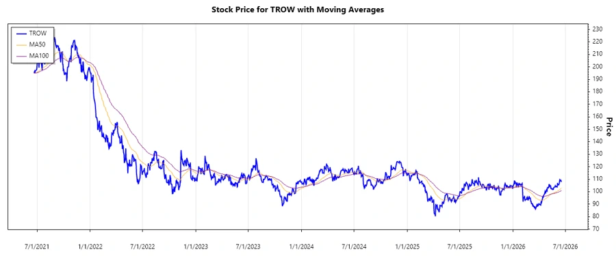 Stock Performance Chart for TROW